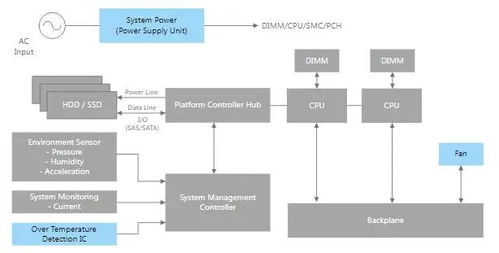基于东芝产品的服务器设计方案